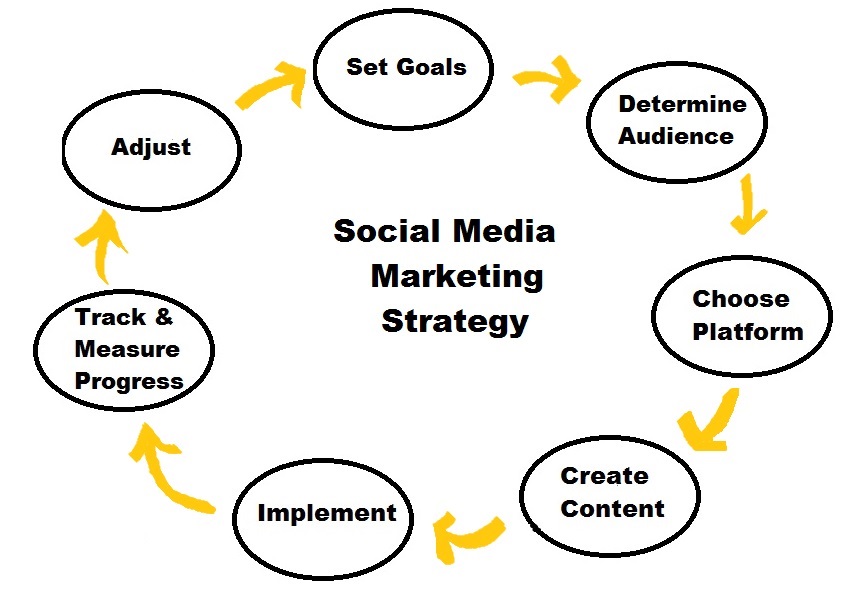 how-social-media-marketing-helps-to-build-strategy-the-london-media